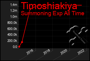 Total Graph of Timoshiakiya