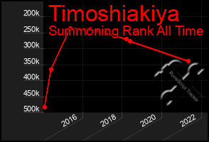 Total Graph of Timoshiakiya