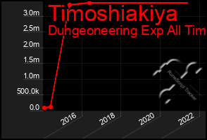 Total Graph of Timoshiakiya