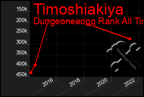 Total Graph of Timoshiakiya