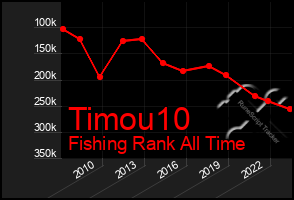 Total Graph of Timou10