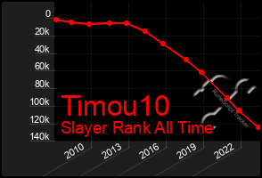 Total Graph of Timou10