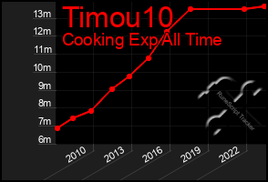 Total Graph of Timou10