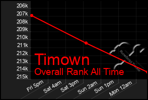 Total Graph of Timown