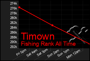 Total Graph of Timown