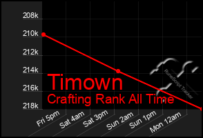 Total Graph of Timown