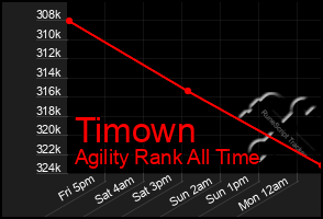 Total Graph of Timown