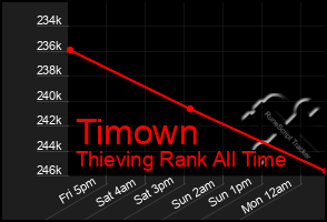 Total Graph of Timown