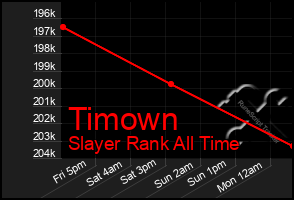 Total Graph of Timown