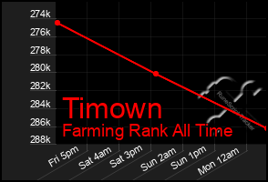 Total Graph of Timown