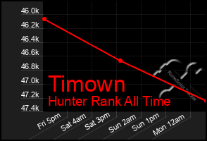 Total Graph of Timown