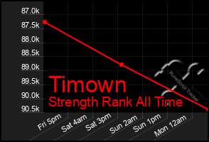 Total Graph of Timown