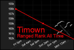 Total Graph of Timown