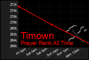 Total Graph of Timown