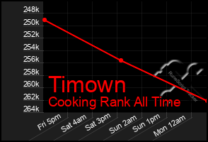 Total Graph of Timown