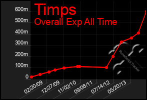 Total Graph of Timps