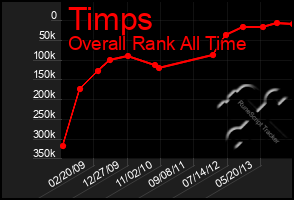 Total Graph of Timps