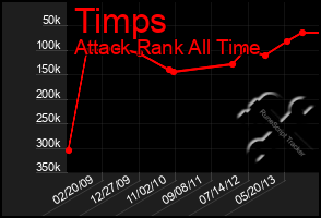 Total Graph of Timps