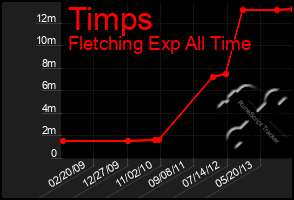 Total Graph of Timps