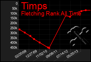 Total Graph of Timps