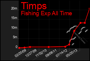 Total Graph of Timps