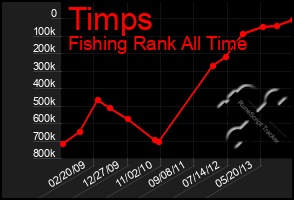 Total Graph of Timps