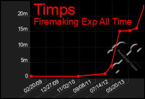 Total Graph of Timps