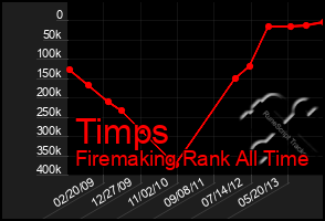 Total Graph of Timps