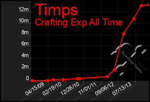 Total Graph of Timps