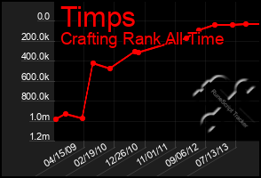 Total Graph of Timps