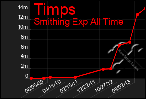 Total Graph of Timps