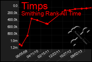 Total Graph of Timps