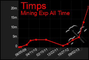 Total Graph of Timps