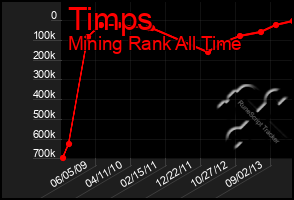 Total Graph of Timps