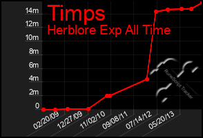 Total Graph of Timps