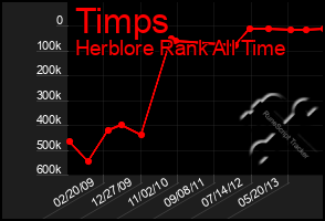 Total Graph of Timps