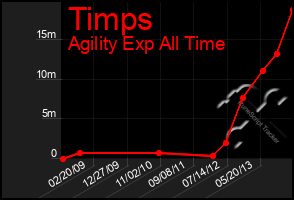 Total Graph of Timps