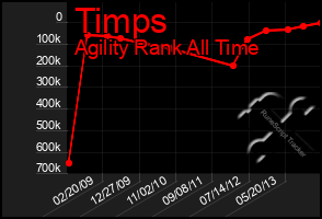 Total Graph of Timps