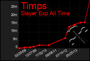 Total Graph of Timps