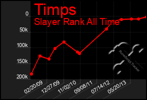 Total Graph of Timps