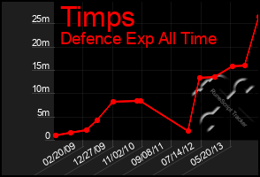 Total Graph of Timps