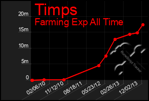 Total Graph of Timps