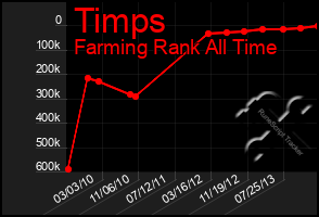 Total Graph of Timps