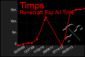 Total Graph of Timps