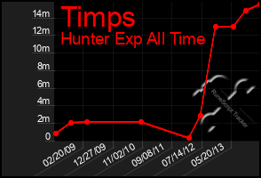 Total Graph of Timps