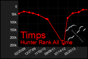 Total Graph of Timps