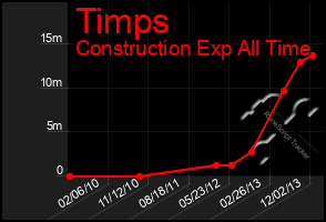 Total Graph of Timps