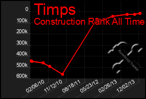 Total Graph of Timps