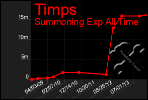 Total Graph of Timps