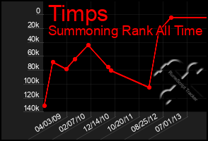 Total Graph of Timps